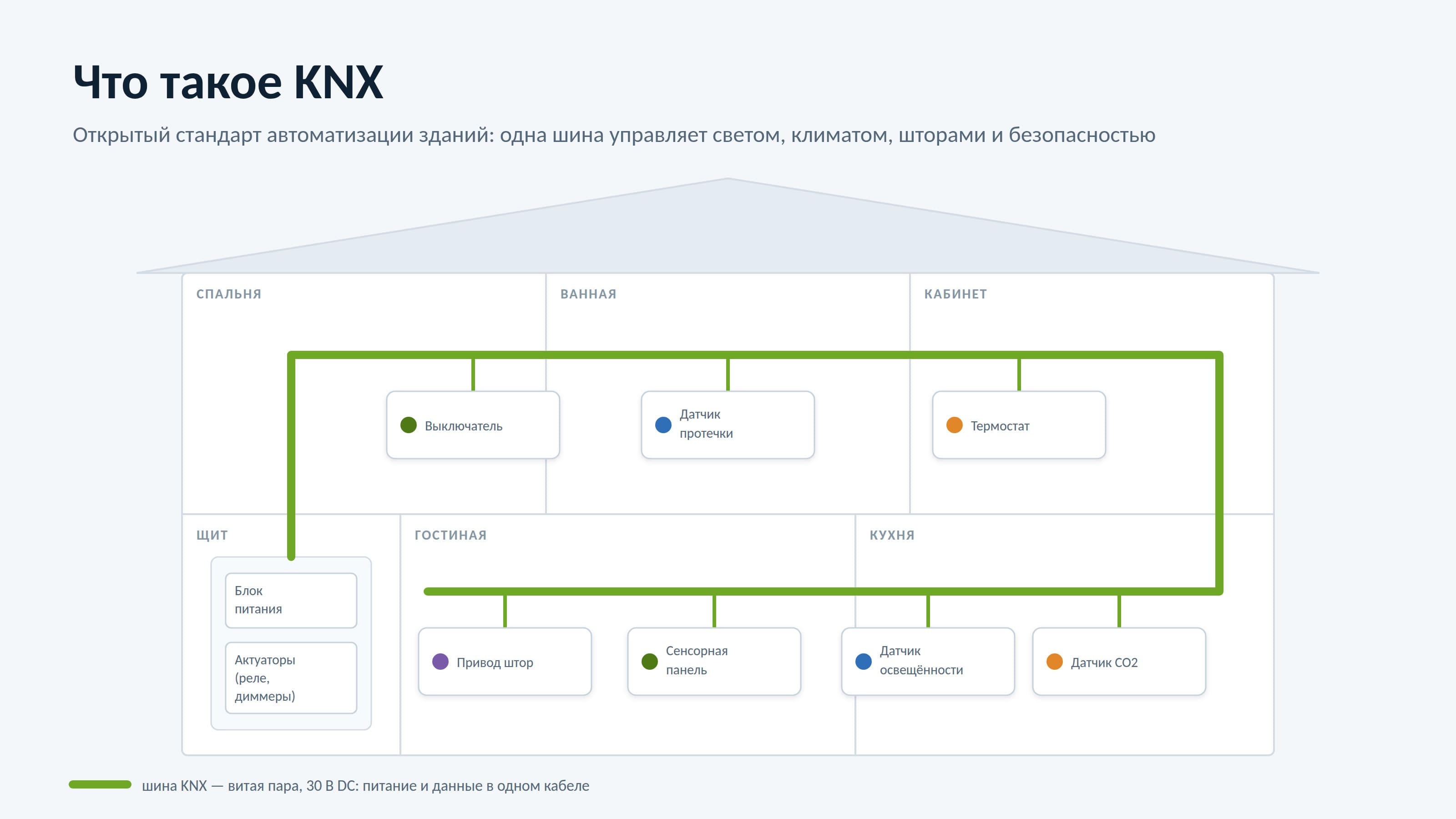 Схема дома в разрезе: зелёная шина KNX проходит по всем комнатам и соединяет выключатели, датчики и щит с актуаторами