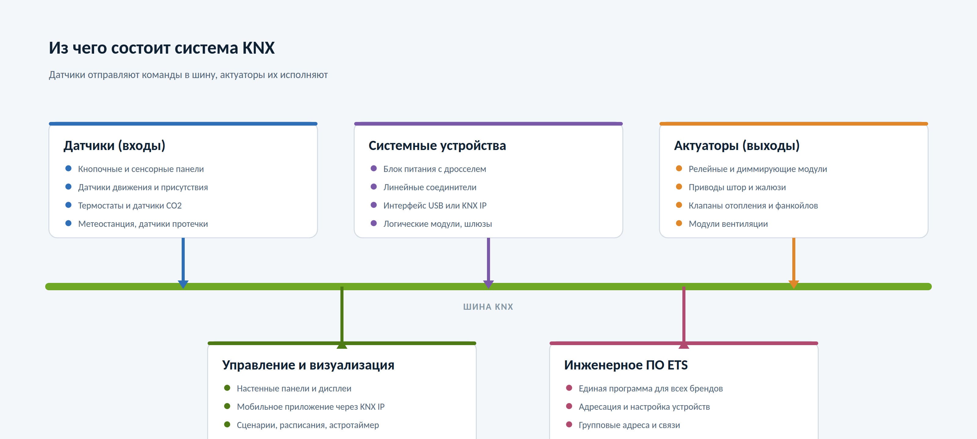 Схема состава системы KNX: датчики, системные устройства, актуаторы, панели управления и программа ETS вокруг общей шины