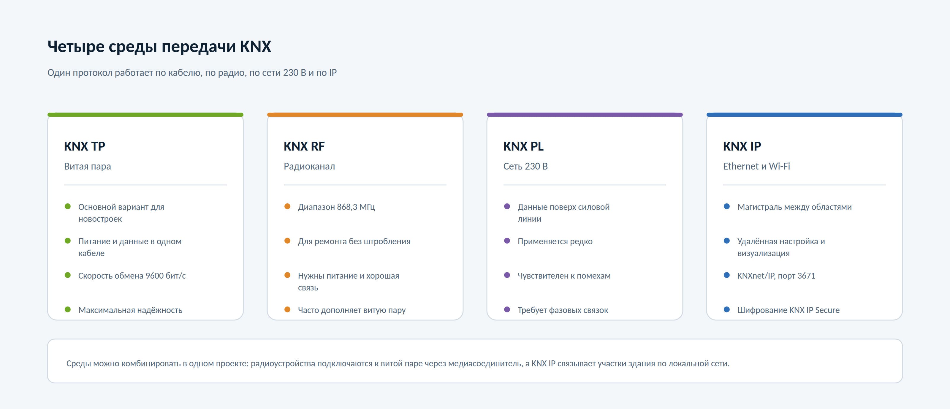 Четыре карточки сред передачи KNX: TP витая пара, RF радиоканал 868,3 МГц, PL силовая сеть, IP Ethernet и Wi-Fi
