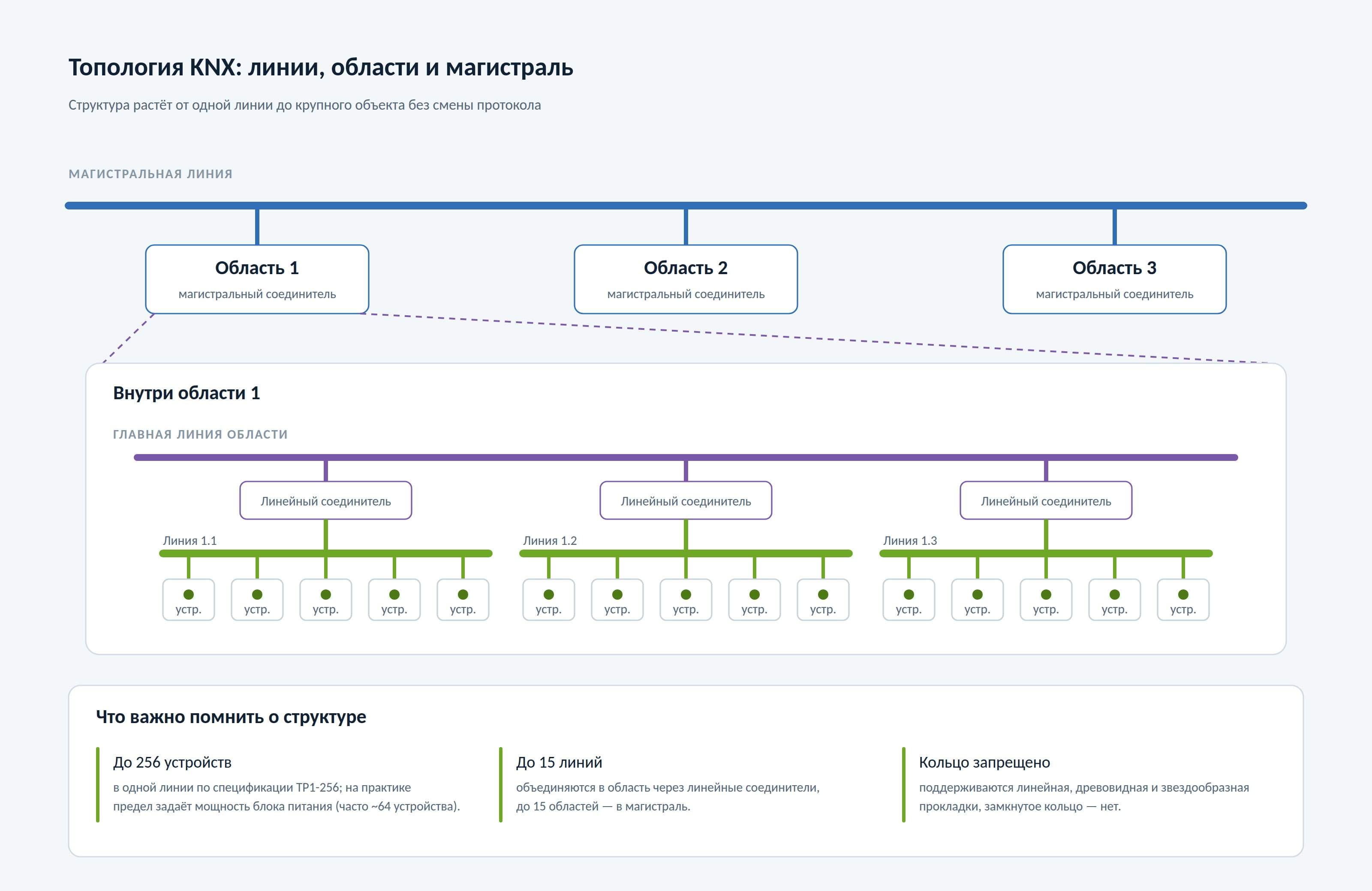 Схема топологии KNX: магистральная линия, магистральные соединители, области, линейные соединители и линии с устройствами